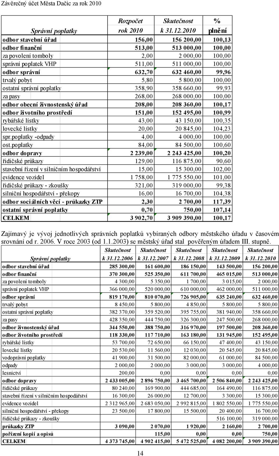 632,70 632 460,00 99,96 trvalý pobyt 5,80 5 800,00 100,00 ostatní správní poplatky 358,90 358 660,00 99,93 za pasy 268,00 268 000,00 100,00 odbor obecní živnostenský úřad 208,00 208 360,00 100,17