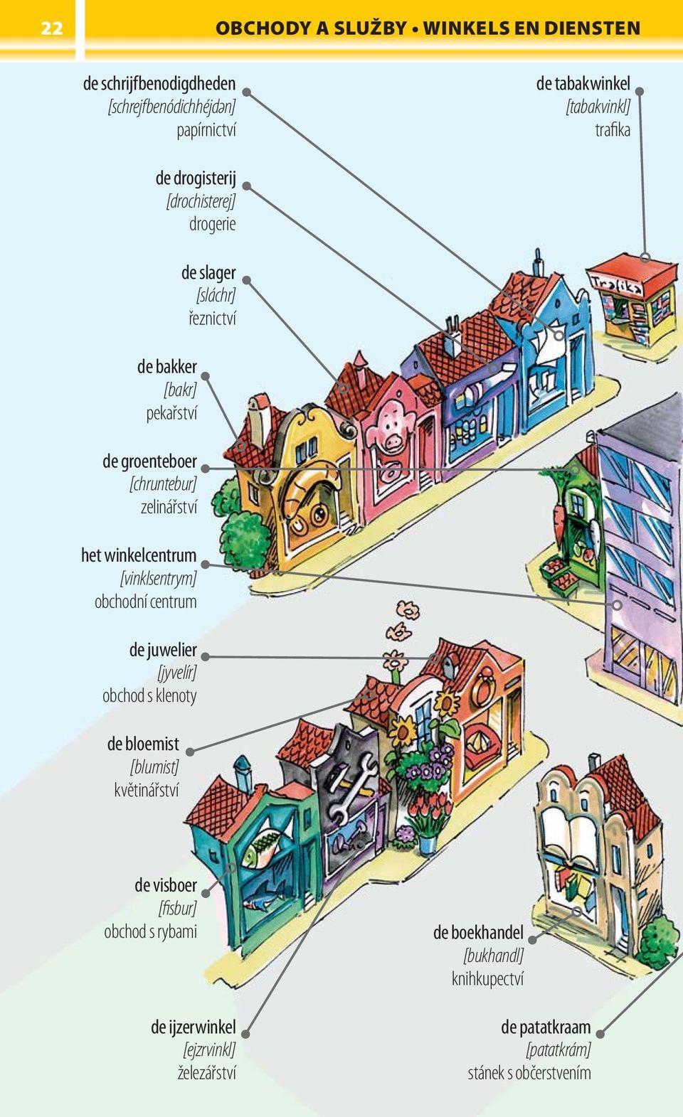 obchodní centrum de juwelier [jyvelír] obchod s klenoty de bloemist [blumist] květinářství de slager [sláchr] řeznictví de visboer