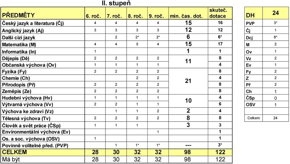 Dějepis (Dě) 2 2 2 2 8 Vz 2 11 Občanská výchova (Ov) 1 1 1 1 4 Ev 1 Fyzika (Fy) 2 2 2 2 8 Fy 2 Chemie (Ch) 2 2 4 Z 2 21 Přírodopis (Př) 2 2 2 2 8 Př 2 Zeměpis (Ze) 2 2 2 2 8 Ch 1 Hudební výchova (Hv)