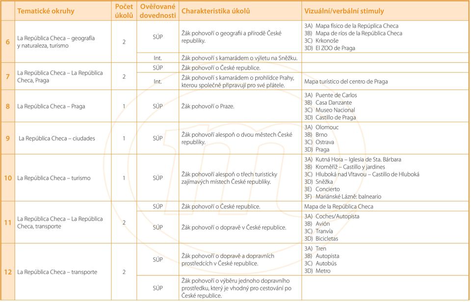 3A) Mapa físico de la Repúplica Checa 3B) Mapa de ríos de la República Checa 3C) Krkonoše 3D) El ZOO de Praga Mapa turístico del centro de Praga 8 La República Checa Praga 1 Žák pohovoří o Praze.