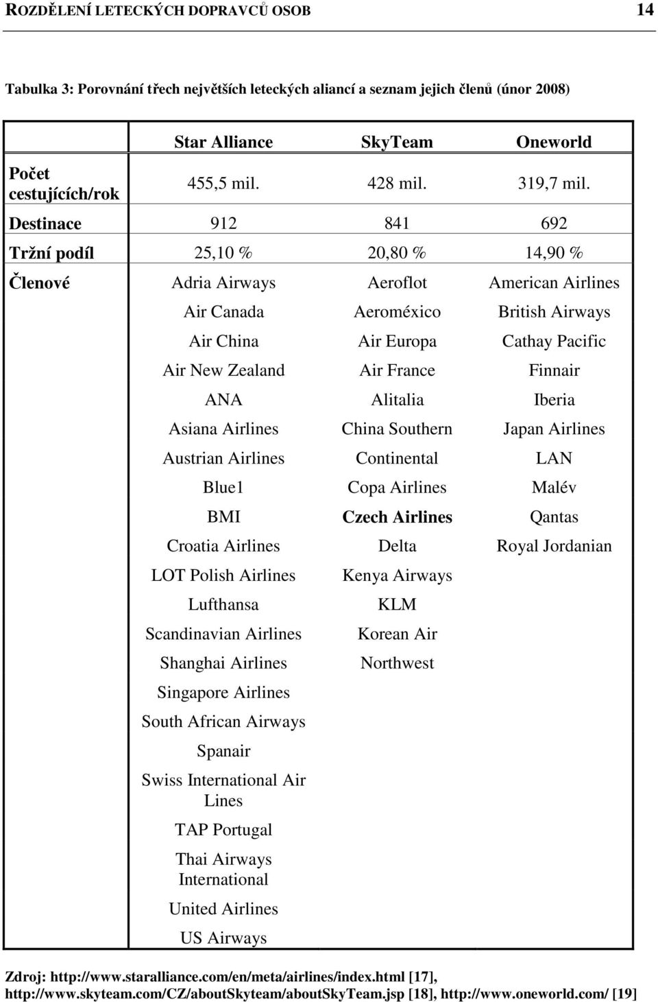 Destinace 912 841 692 Tržní podíl 25,10 % 20,80 % 14,90 % Členové Adria Airways Aeroflot American Airlines Air Canada Aeroméxico British Airways Air China Air Europa Cathay Pacific Air New Zealand