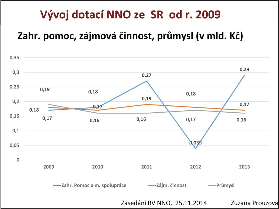 Kč) 0,35 0,3 0,27 0,29 0,25 0,2 0,15 0,1 0,05 0,18 0,19 0,17 0,18 0,19