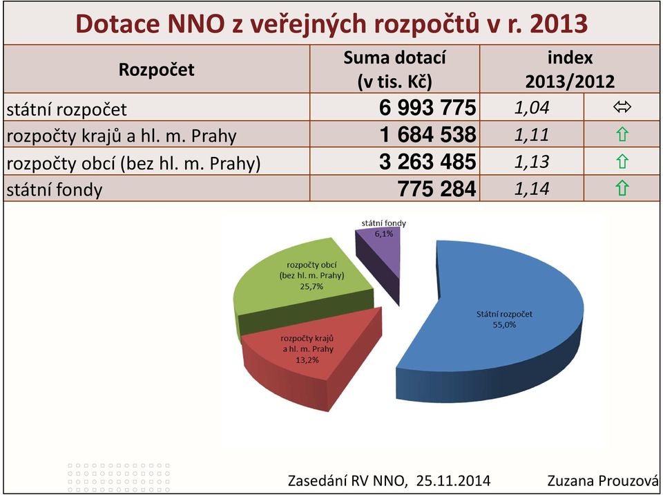 cz index 2013/2012 státní rozpočet 6 993 775 1,04 rozpočty krajů