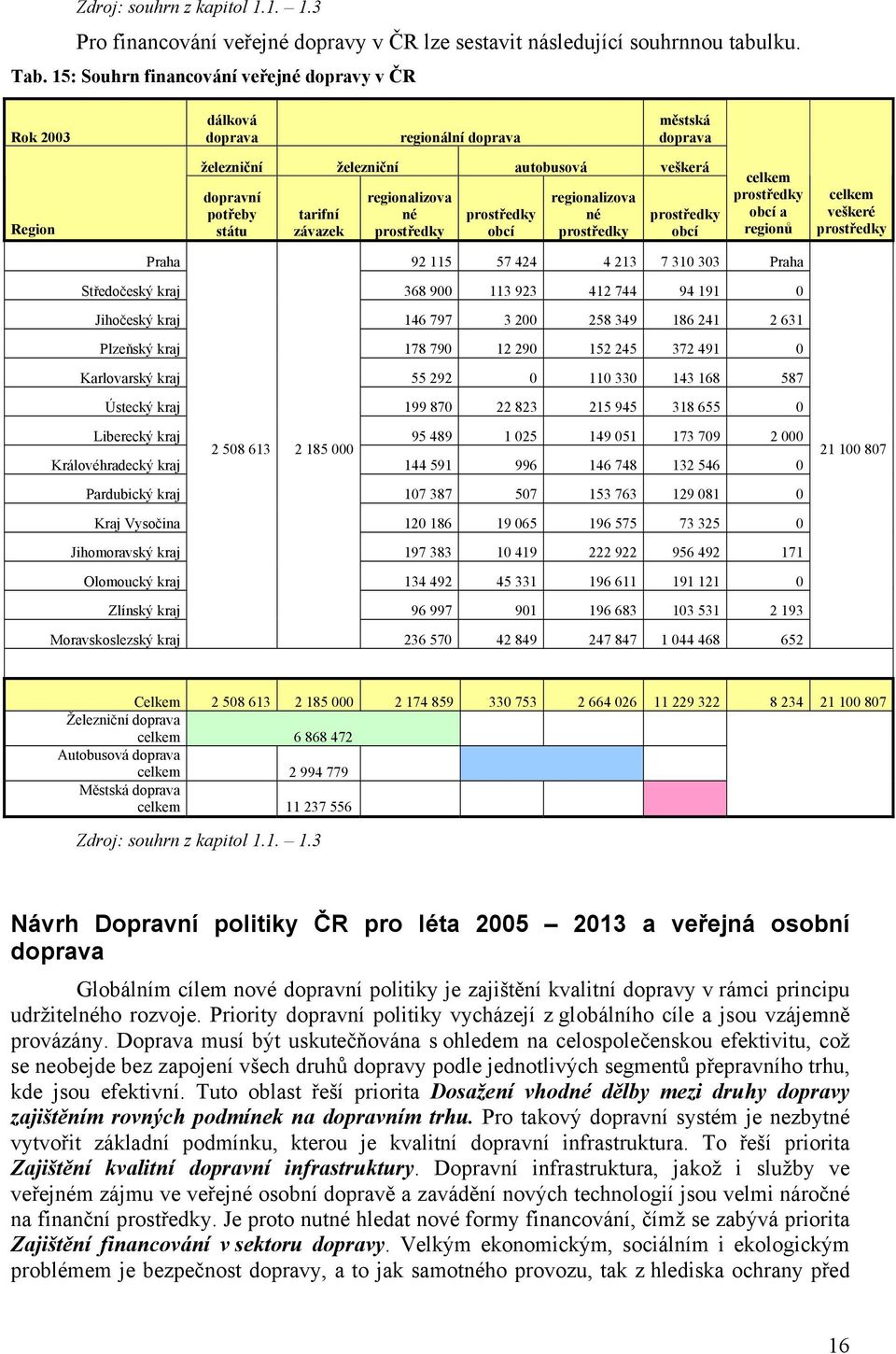 regionalizova né prostředky prostředky obcí regionalizova né prostředky prostředky obcí celkem prostředky obcí a regionů celkem veškeré prostředky Praha 92 115 57 424 4 213 7 310 303 Praha