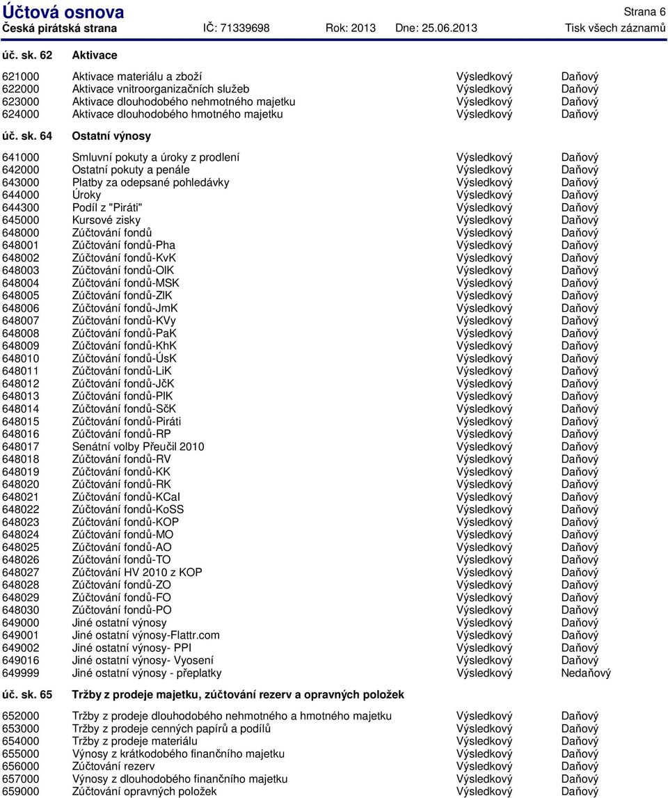 64 Ostatní výnosy 641000 642000 643000 644000 644300 645000 648000 648001 648002 648003 648004 648005 648006 648007 648008 648009 648010 648011 648012 648013 648014 648015 648016 648017 648018 648019