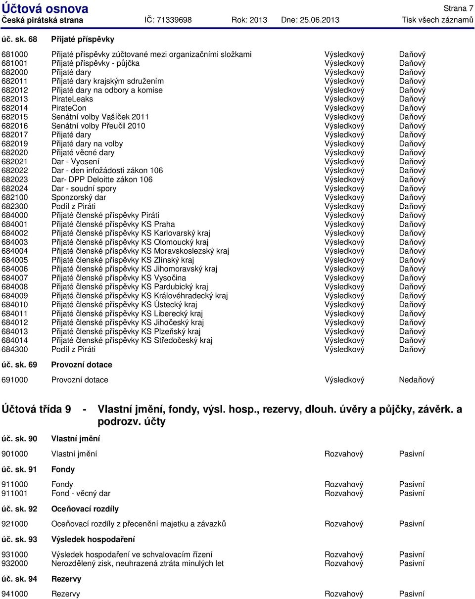 684007 684008 684009 684010 684011 684012 684013 684014 684300 Přijaté příspěvky zúčtované mezi organizačními složkami Přijaté příspěvky - půjčka Přijaté dary Přijaté dary krajským sdružením Přijaté