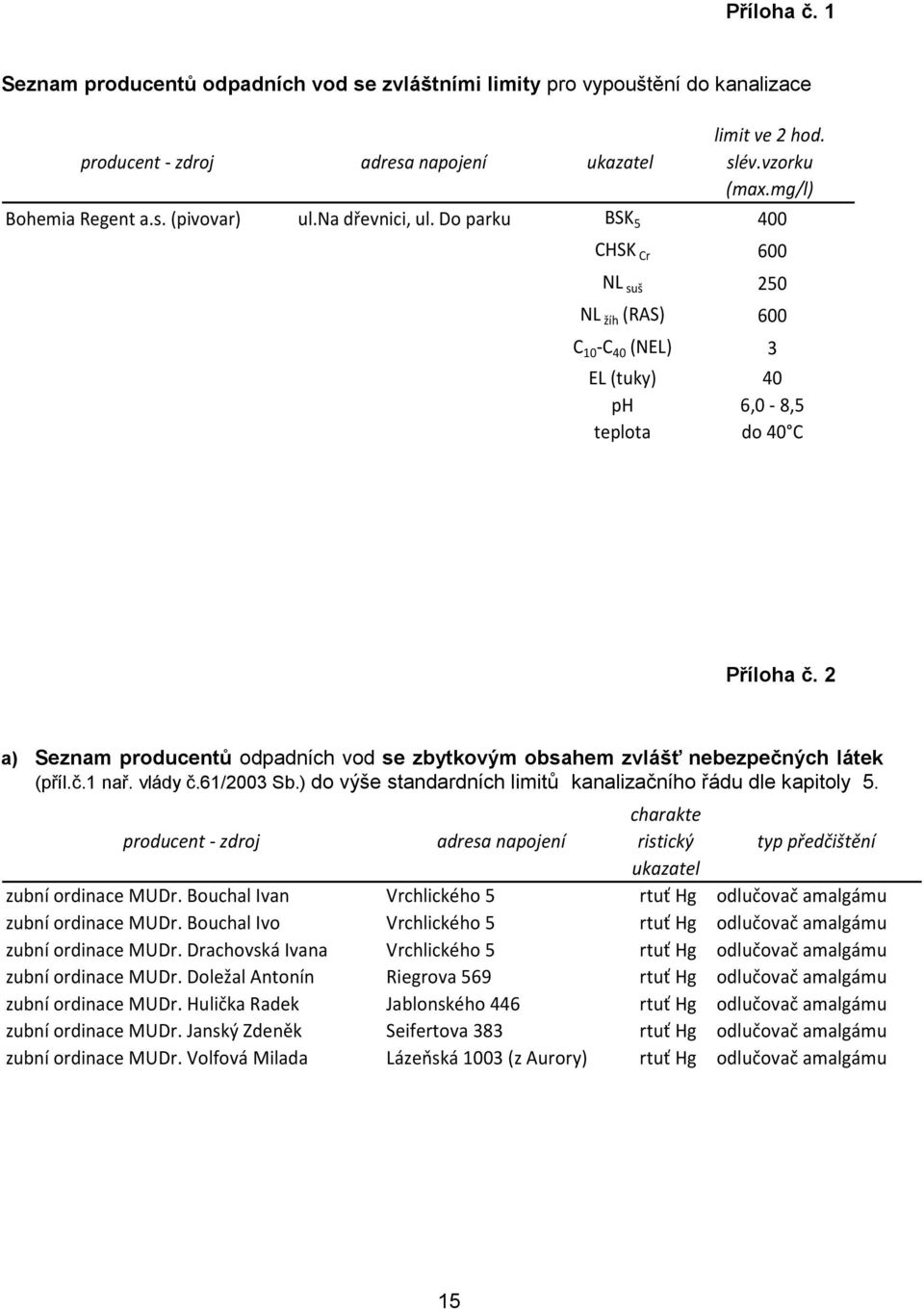 2 a) Seznam producentů odpadních vod se zbytkovým obsahem zvlášť nebezpečných látek (příl.č.1 nař. vlády č.61/2003 Sb.) do výše standardních limitů kanalizačního řádu dle kapitoly 5.