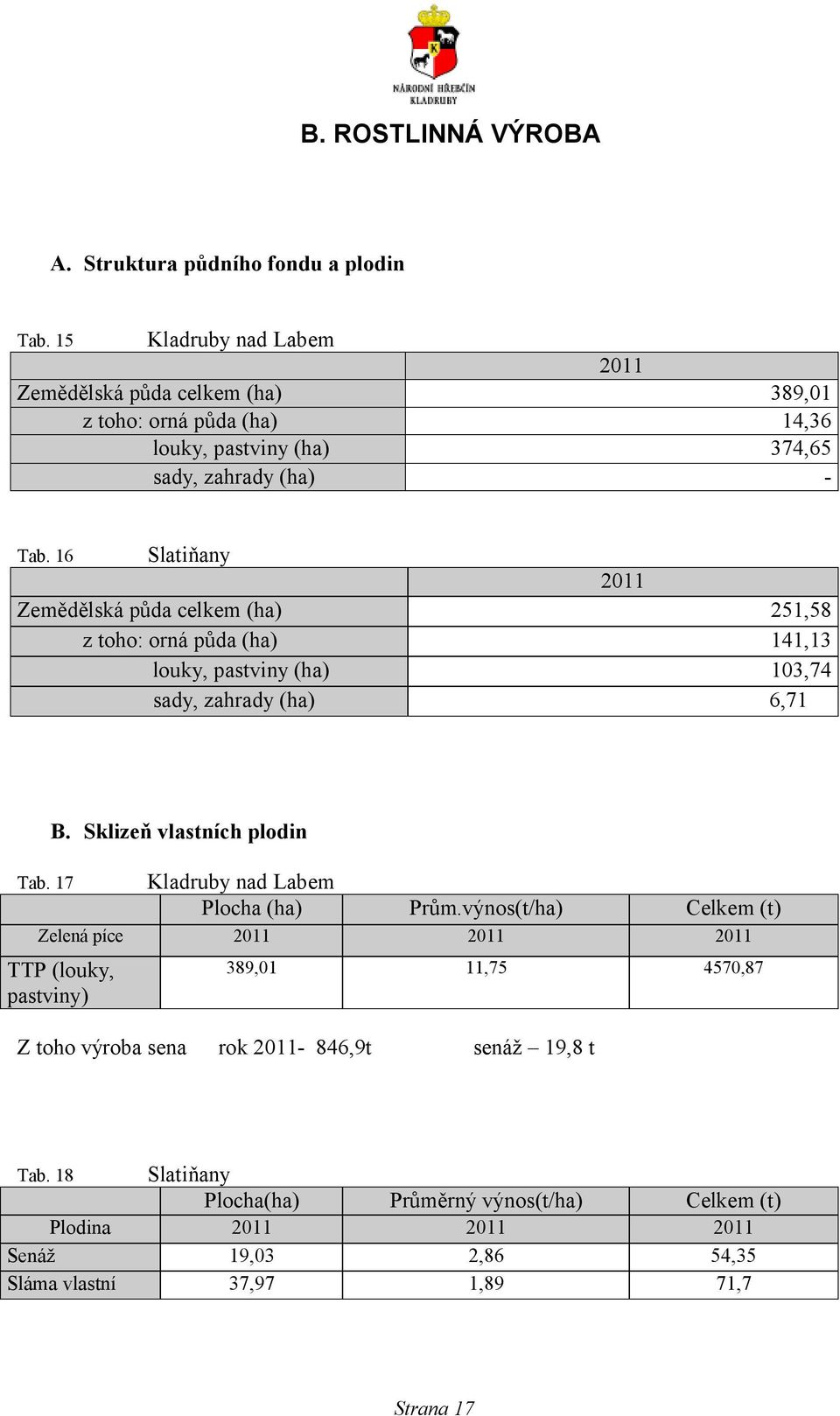 6 389, 4,36 374,65 - Slatiňany 2 Zemědělská půda celkem (ha) z toho: orná půda (ha) louky, pastviny (ha) sady, zahrady (ha) 25,58 4,3 3,74 6,7 B.