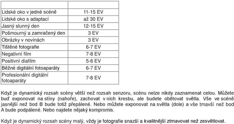 scénu nelze nikdy zaznamenat celou. Můžete buď exponovat na stíny (nahoře), zachovat v nich kresbu, ale budete obětovat světla. Vše ve scéně jasnější než bod B bude totiž přepálené.