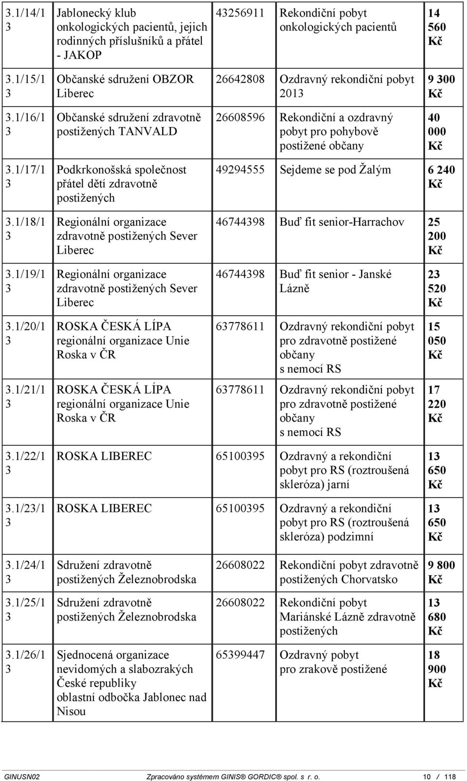 1/16/1 Občanské sdružení zdravotně postižených TANVALD 26608596 Rekondiční a ozdravný pobyt pro pohybově postižené občany 40 000 Kč.1/17/1.