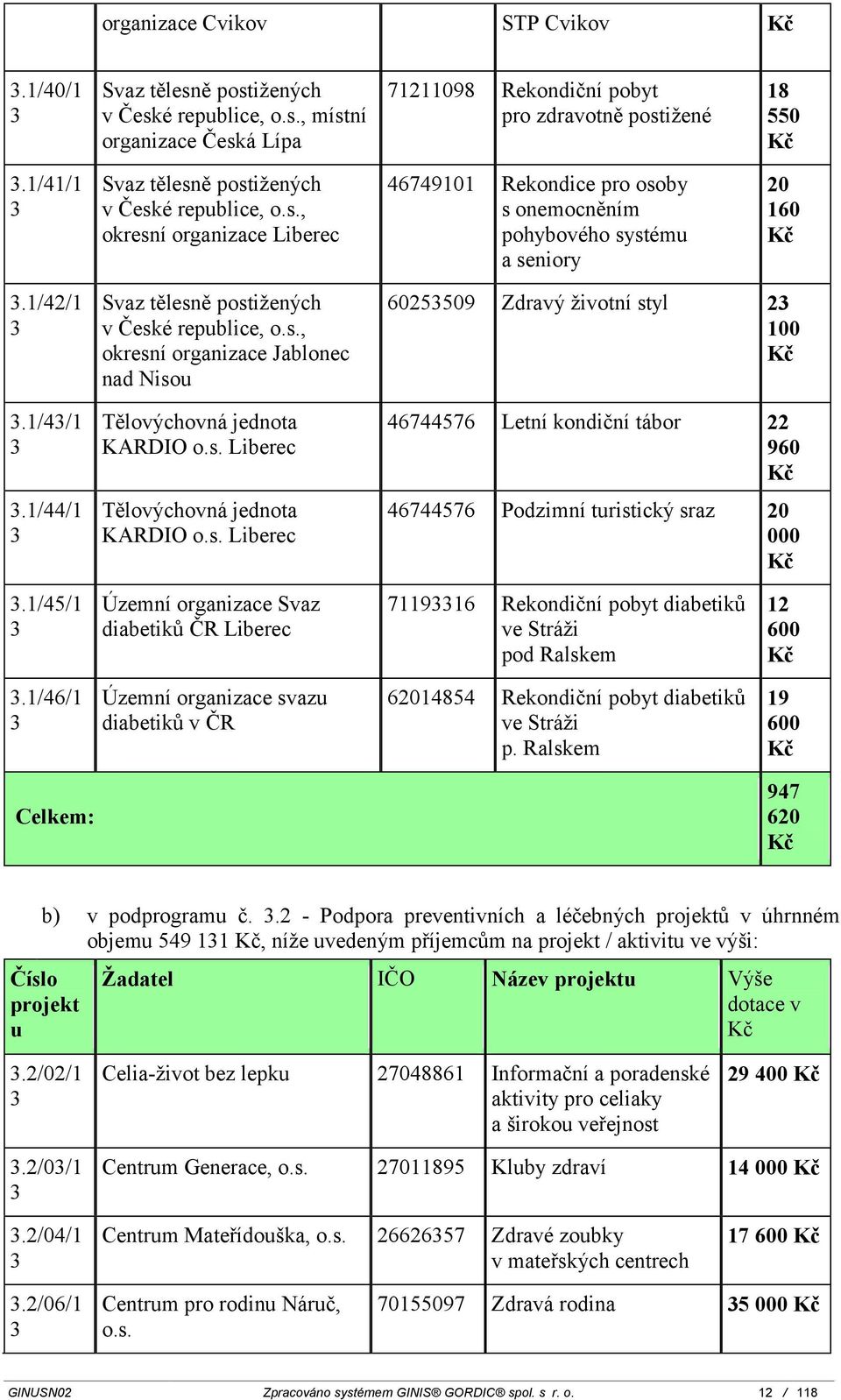 1/44/1 Svaz tělesně postižených v České republice, o.s., okresní Jablonec nad Nisou Tělovýchovná jednota KARDIO o.s. Liberec Tělovýchovná jednota KARDIO o.s. Liberec 6025509 Zdravý životní styl 2 100 Kč 46744576 Letní kondiční tábor 22 960 Kč 46744576 Podzimní turistický sraz 20 000 Kč.
