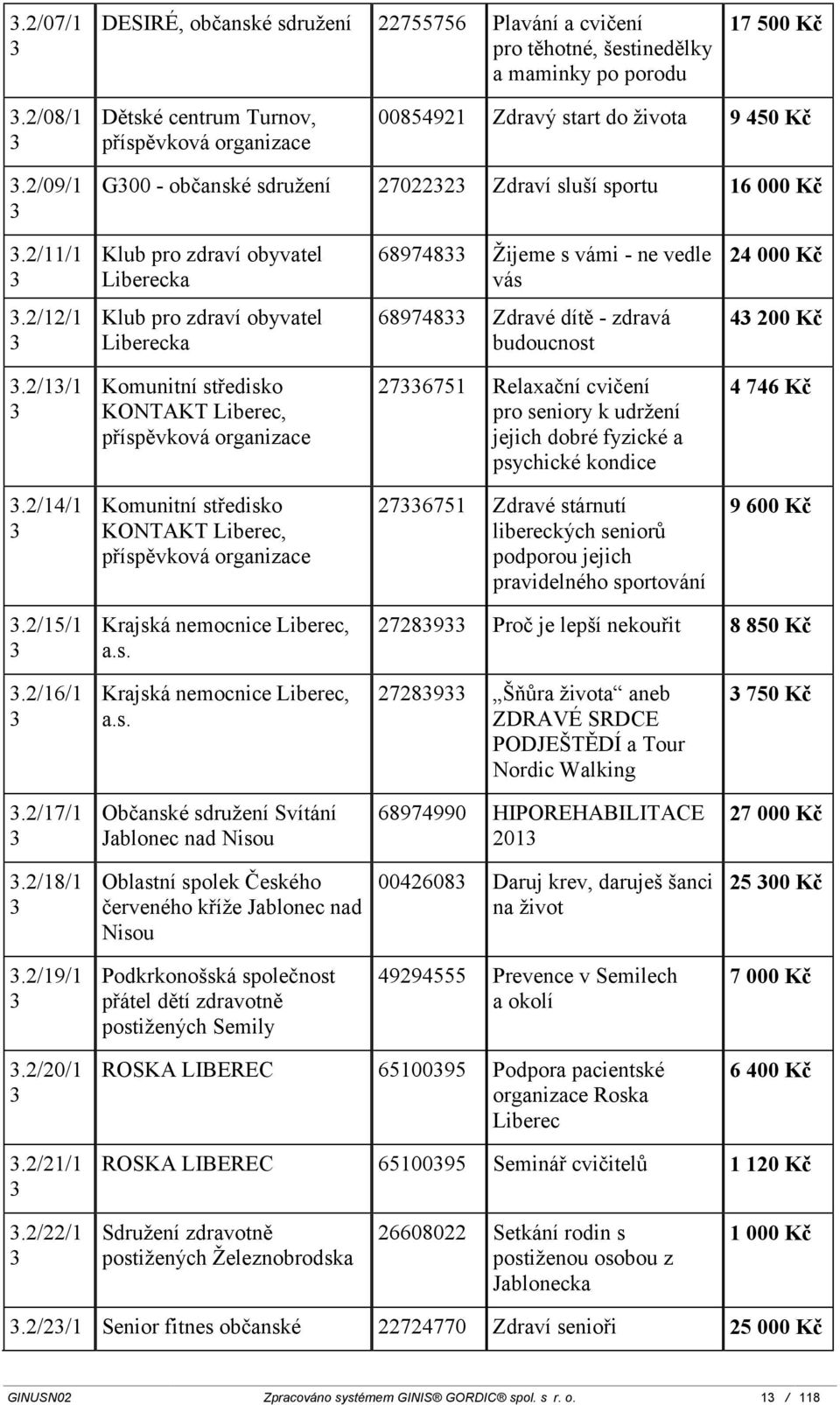 2/12/1 Klub pro zdraví obyvatel Liberecka 689748 Zdravé dítě - zdravá budoucnost 4 200 Kč.