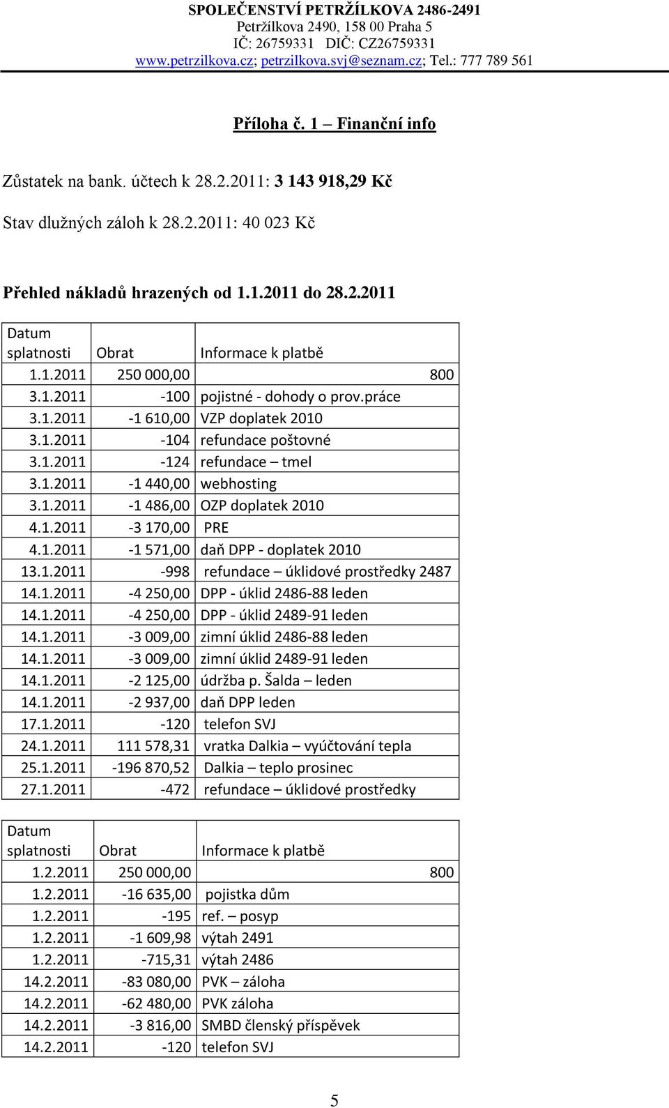 1.2011-3 170,00 PRE 4.1.2011-1 571,00 daň DPP - doplatek 2010 13.1.2011-998 refundace úklidové prostředky 2487 14.1.2011-4 250,00 DPP - úklid 2486-88 leden 14.1.2011-4 250,00 DPP - úklid 2489-91 leden 14.