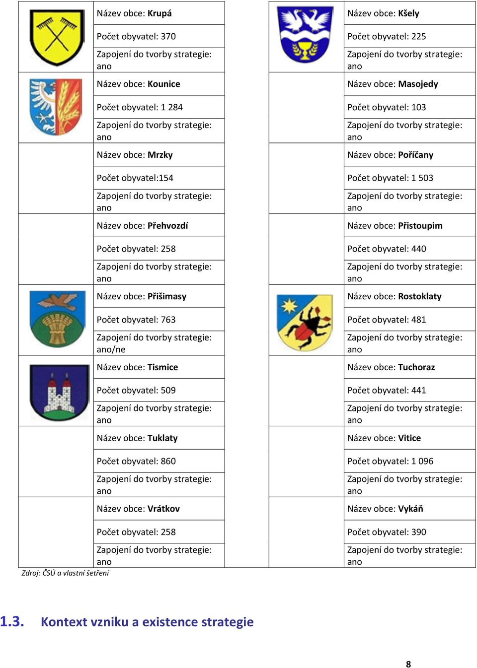 Zapojení do tvorby strategie: ano Název obce: Přehvozdí Název obce: Přistoupim Počet obyvatel: 58 Počet obyvatel: 44 Zapojení do tvorby strategie: ano Zapojení do tvorby strategie: ano Název obce: