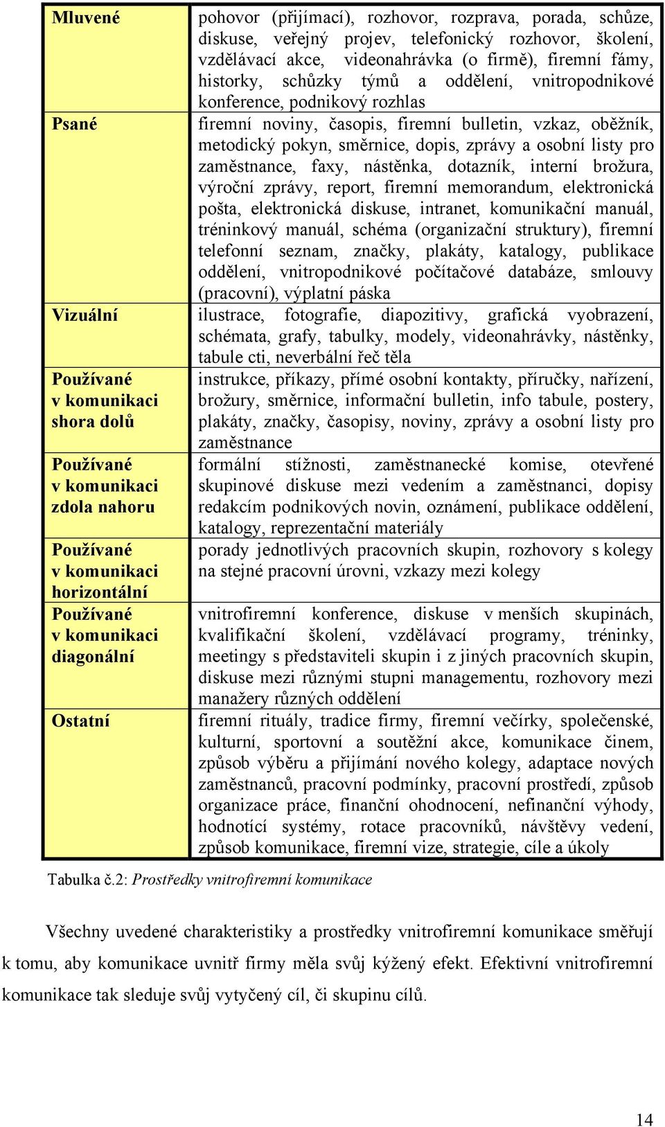 faxy, nástěnka, dotazník, interní brožura, výroční zprávy, report, firemní memorandum, elektronická pošta, elektronická diskuse, intranet, komunikační manuál, tréninkový manuál, schéma (organizační