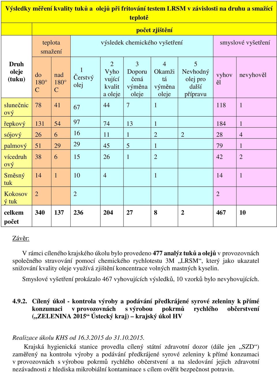 1 řepkový 131 54 97 74 13 1 184 1 sójový 26 6 16 11 1 2 2 28 4 palmový 51 29 29 45 5 1 79 1 vícedruh ový Směsný tuk Kokosov ý tuk celkem počet Závěr: 38 6 15 26 1 2 42 2 14 1 10 4 1 14 1 2 2 2 340