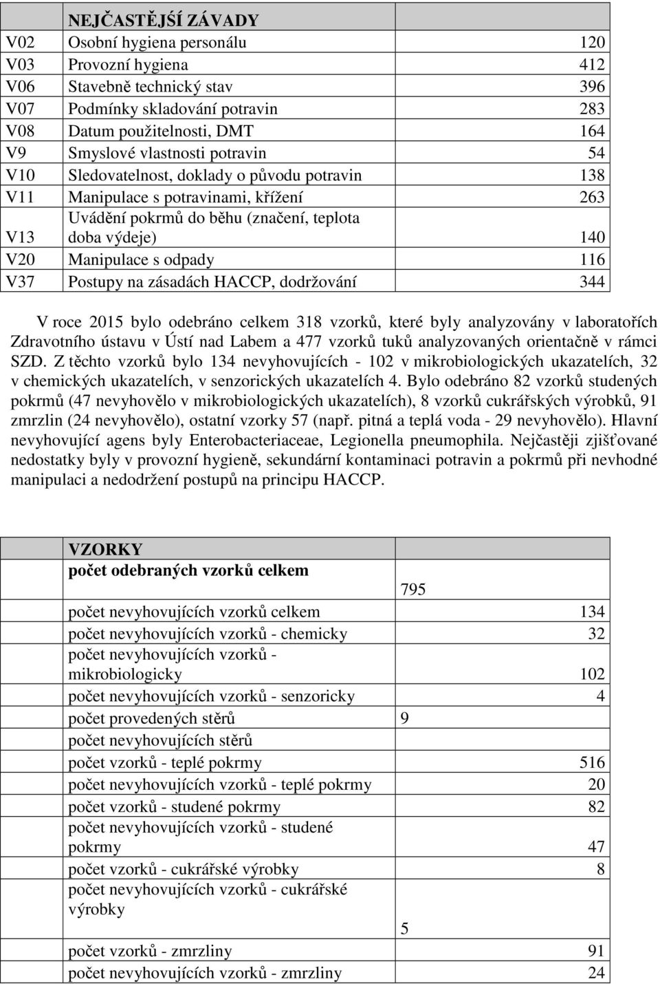 odpady 116 V37 Postupy na zásadách HACCP, dodržování 344 V roce 2015 bylo odebráno celkem 318 vzorků, které byly analyzovány v laboratořích Zdravotního ústavu v Ústí nad Labem a 477 vzorků tuků