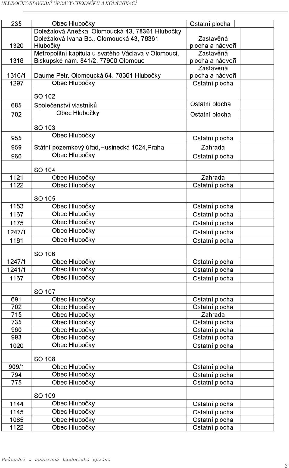 841/2, 77900 Olomouc Zastavěná plocha a nádvoří 1316/1 Daume Petr, Olomoucká 64, 78361 Hlubočky Zastavěná plocha a nádvoří 1297 Obec Hlubočky Ostatní plocha SO 102 685 Společenství vlastníků Ostatní