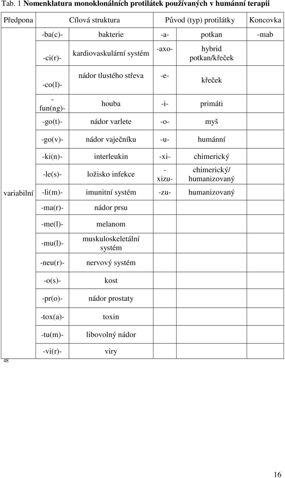 vaječníku -u- humánní variabilní -ki(n)- interleukin -xi- chimerický -le(s)- ložisko infekce - xizu- chimerický/ humanizovaný -li(m)- imunitní systém -zu- humanizovaný