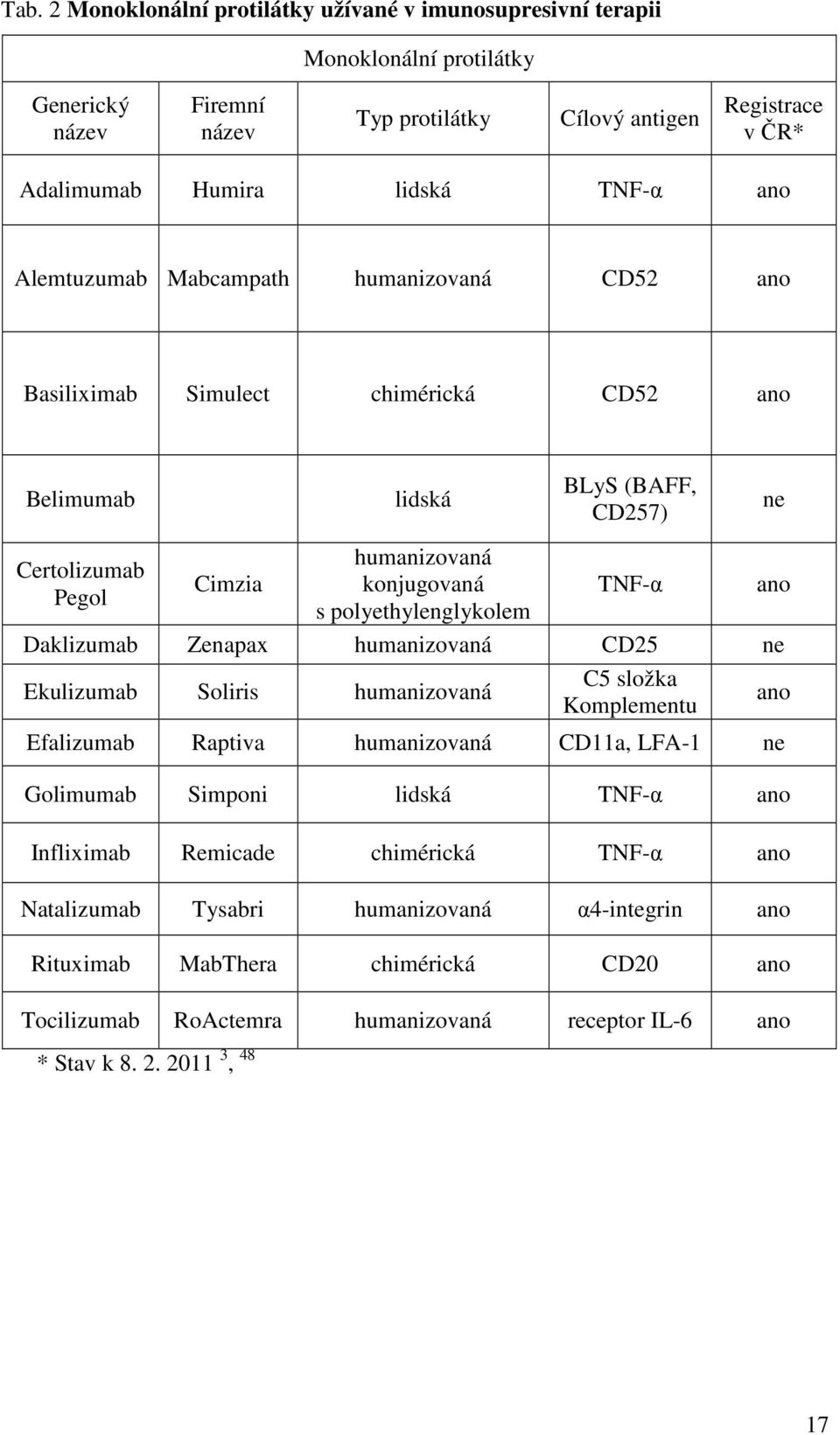 polyethylenglykolem TNF-α Daklizumab Zenapax humanizovaná CD25 ne Ekulizumab Soliris humanizovaná C5 složka Komplementu ano Efalizumab Raptiva humanizovaná CD11a, LFA-1 ne Golimumab Simponi lidská