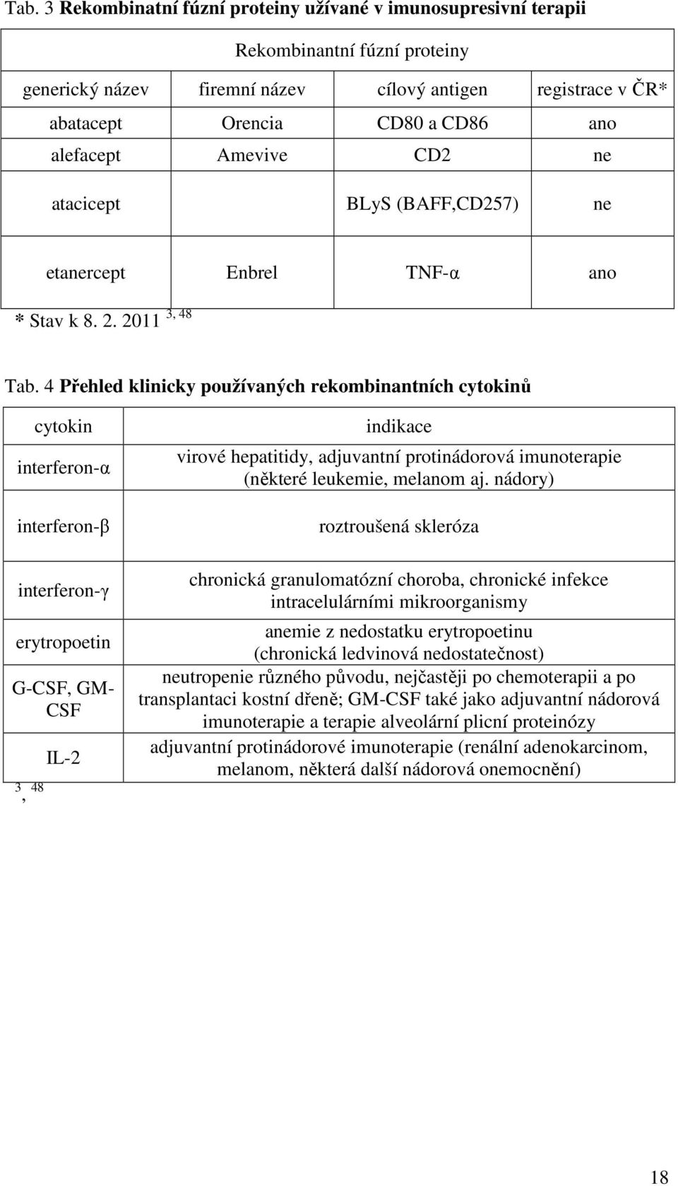 4 Přehled klinicky používaných rekombinantních cytokinů cytokin interferon-α interferon-β interferon-γ erytropoetin G-CSF, GM- CSF 3, 48 IL-2 indikace virové hepatitidy, adjuvantní protinádorová