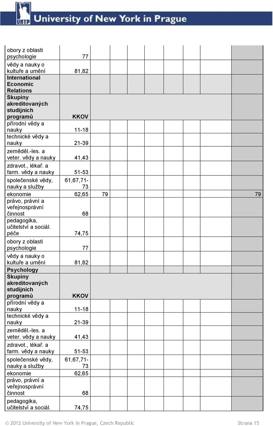 péče 74,75 psychologie 77 vědy a nauky o kultuře a umění 81,82 Psychology studijních programů KKOV přírodní vědy a nauky 11-18 zeměděl.-les. a veter. vědy a nauky 41,43 zdravot.