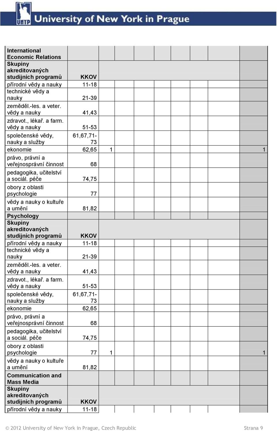 péče 74,75 psychologie 77 vědy a nauky o kultuře a umění 81,82 Psychology studijních programů KKOV přírodní vědy a nauky 11-18 zeměděl.-les. a veter. vědy a nauky 41,43 zdravot., lékař. a farm.