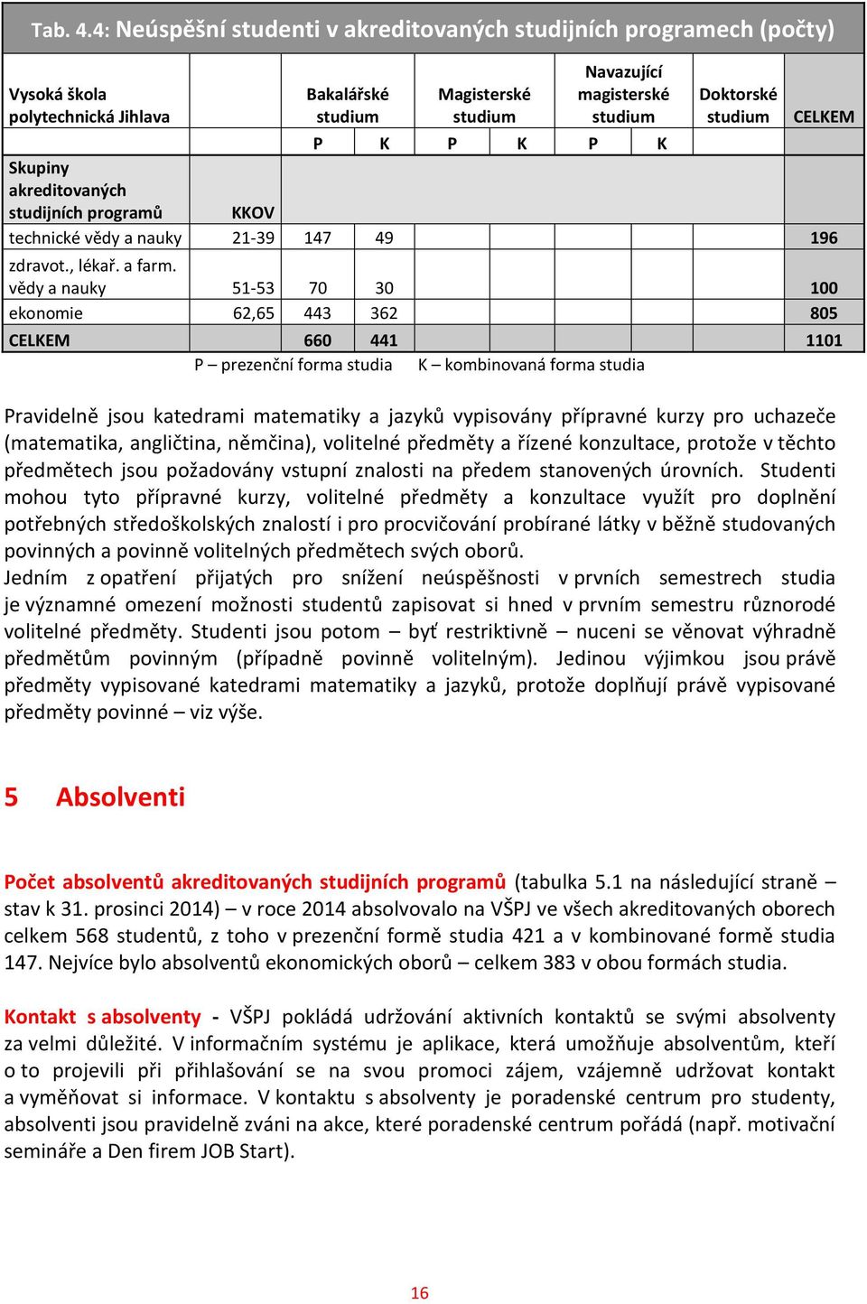 P K P K P K Skupiny akreditovaných studijních programů KKOV technické vědy a nauky 21-39 147 49 196 zdravot., lékař. a farm.