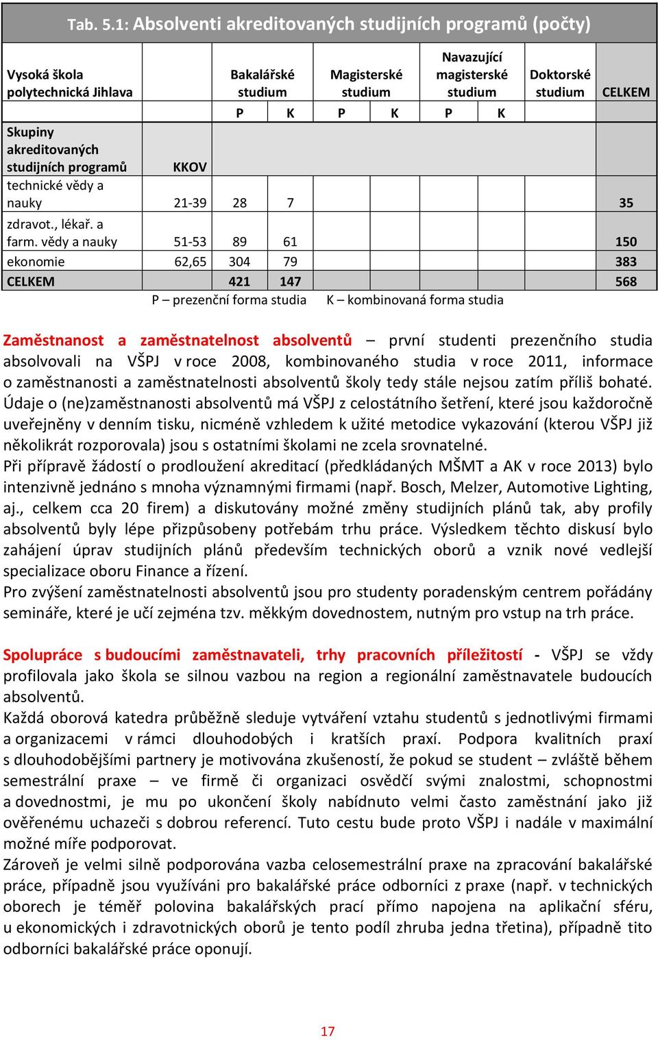 Skupiny akreditovaných studijních programů KKOV technické vědy a nauky 21-39 28 7 35 zdravot., lékař. a farm.