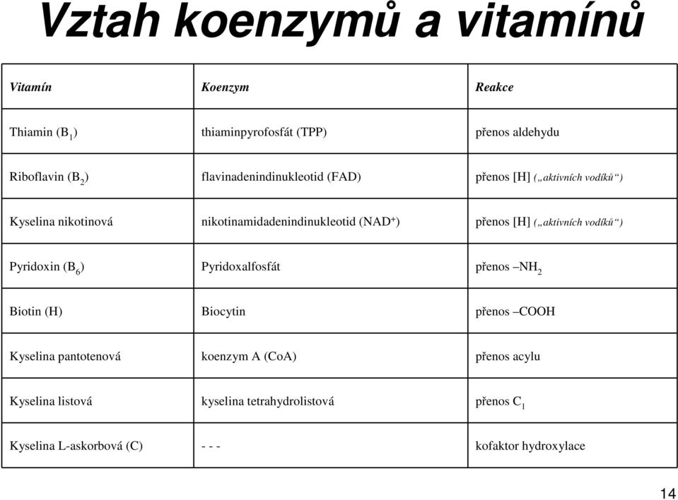 [H] ( aktivních vodíků ) Pyridoxin (B 6 ) Pyridoxalfosfát přenos NH 2 Biotin (H) Biocytin přenos COOH Kyselina pantotenová