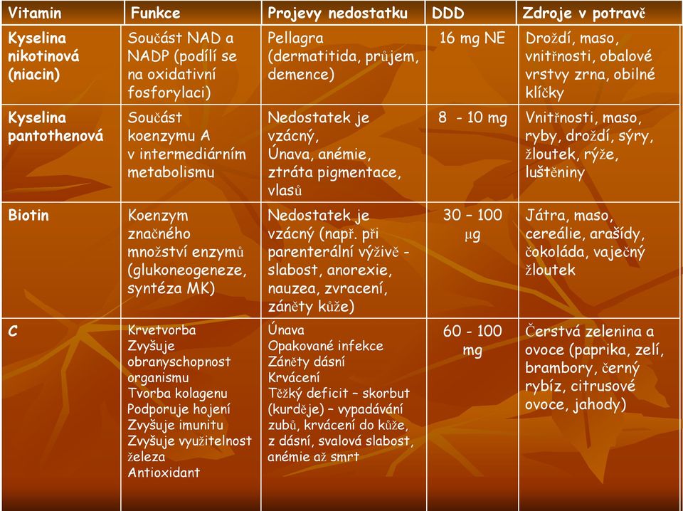 využitelnost železa Antioxidant Pellagra (dermatitida, průjem, demence) Nedostatek je vzácný, Únava, anémie, ztráta pigmentace, vlasů Nedostatek je vzácný (např.