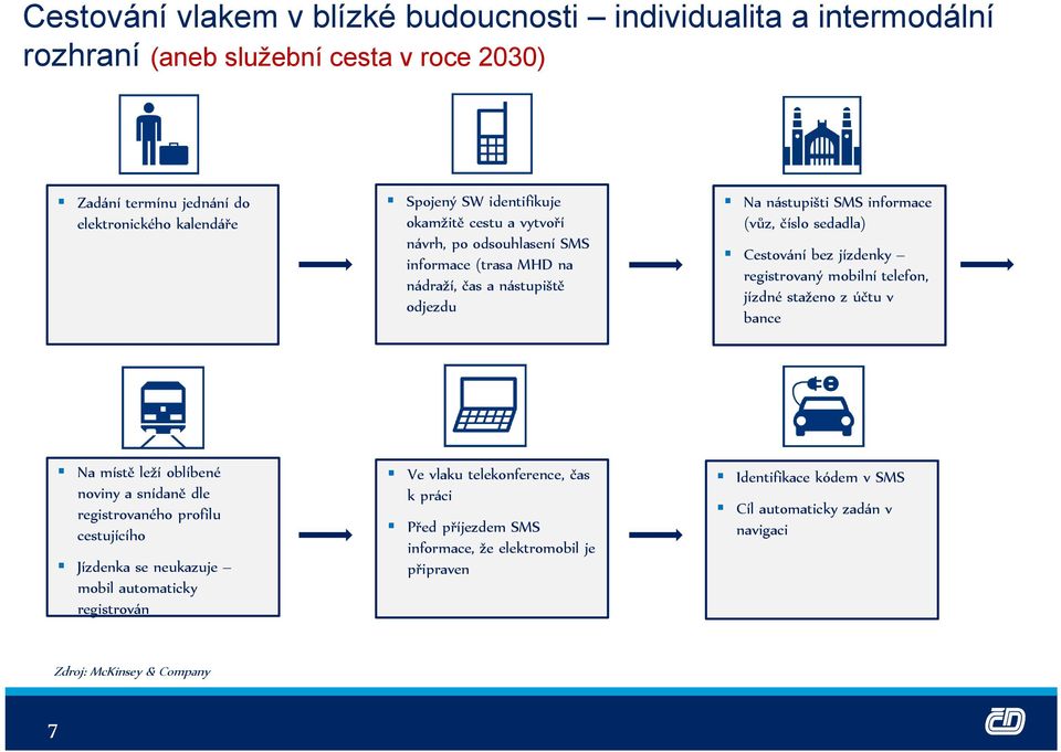 registrovaný mobilní telefon, jízdné staženo z účtu v bance Na místě leží oblíbené noviny a snídaně dle registrovaného profilu cestujícího Jízdenka se neukazuje mobil automaticky