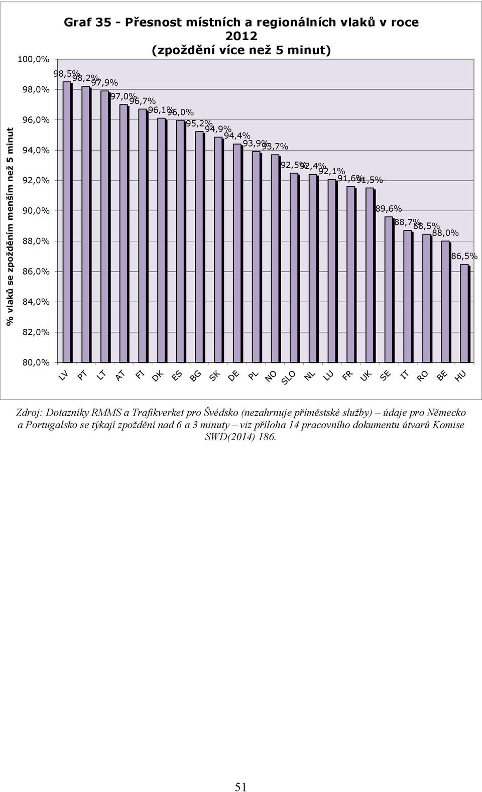 92,5%92,4% 92,1%91,6% 91,5% 89,6% 88,7% 88,5%88,0% 86,5% 80,0% Zdroj: Dotazníky RMMS a Trafikverket pro Švédsko (nezahrnuje příměstské