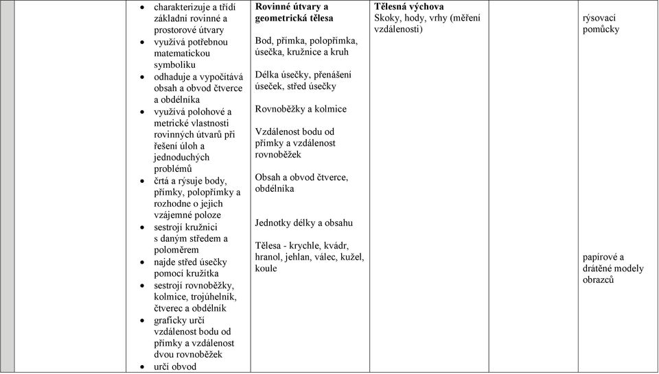 pomocí kružítka sestrojí rovnoběžky, kolmice, trojúhelník, čtverec a obdélník graficky určí vzdálenost bodu od přímky a vzdálenost dvou rovnoběžek určí obvod Rovinné útvary a geometrická tělesa Bod,