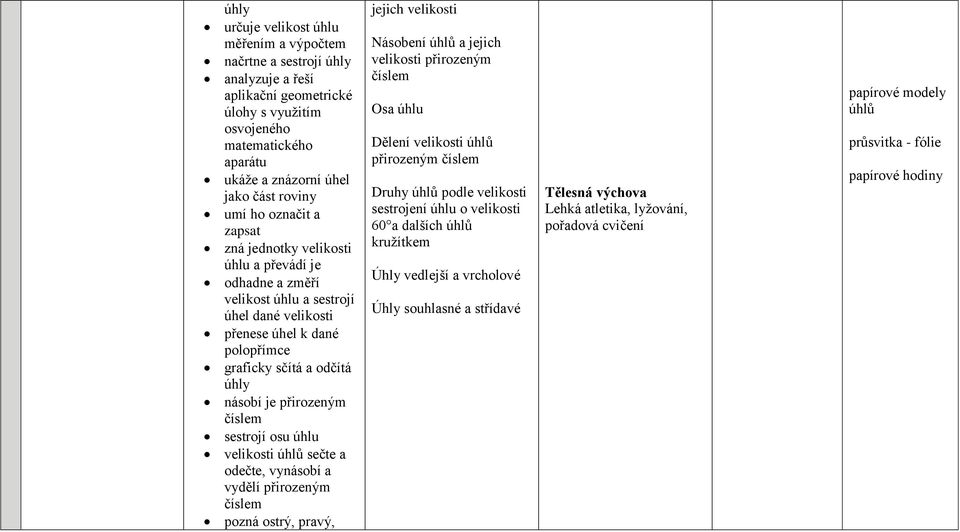 sestrojí osu úhlu velikosti úhlů sečte a odečte, vynásobí a vydělí přirozeným číslem pozná ostrý, pravý, jejich velikosti Násobení úhlů a jejich velikosti přirozeným číslem Osa úhlu Dělení velikosti