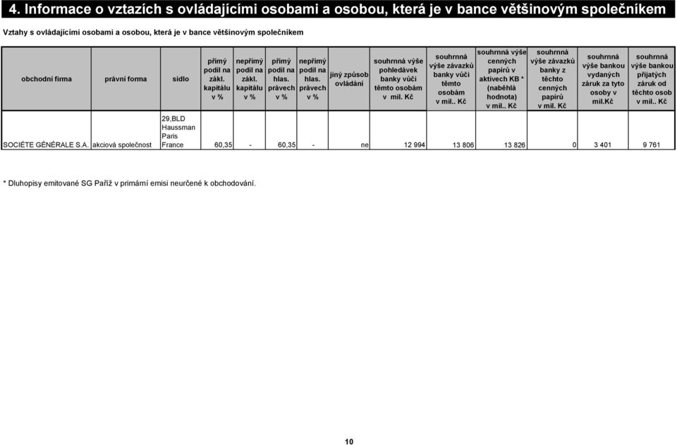 právech v % nepřímý podíl na jiný způsob hlas. ovládání právech v % souhrnná výše pohledávek banky vůči těmto osobám v mil. Kč souhrnná výše závazků banky vůči těmto osobám v mil.