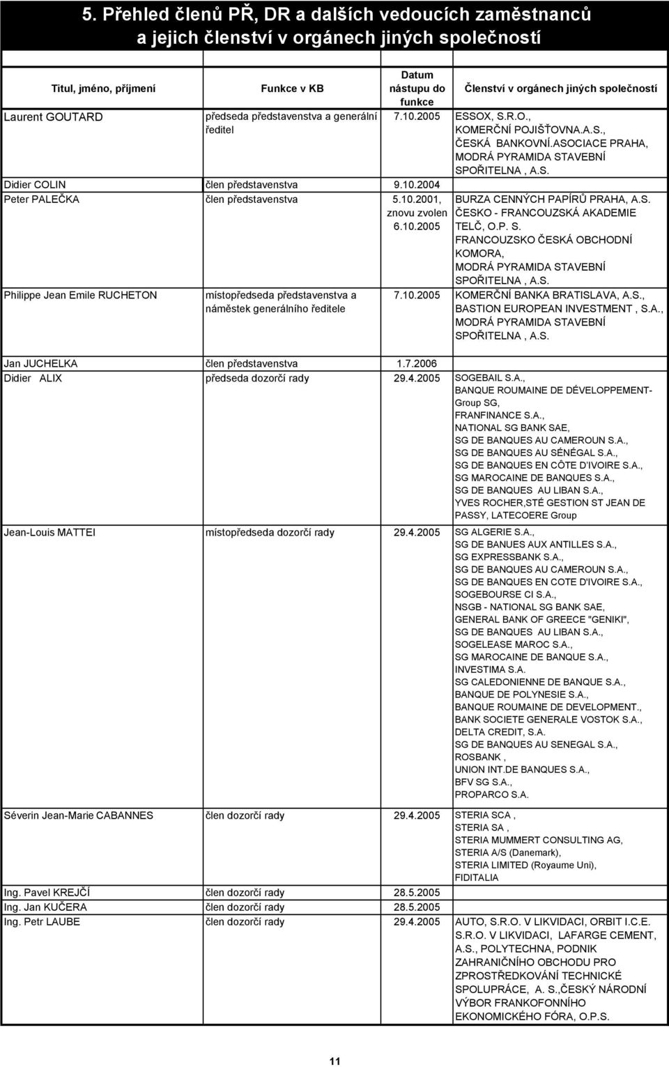 10.2005 ESSOX, S.R.O., KOMERČNÍ POJIŠŤOVNA.A.S., ČESKÁ BANKOVNÍ.ASOCIACE PRAHA, MODRÁ PYRAMIDA STAVEBNÍ SPOŘITELNA, A.S. BURZA CENNÝCH PAPÍRŮ PRAHA, A.S. ČESKO - FRANCOUZSKÁ AKADEMIE TELČ, O.P. S. FRANCOUZSKO ČESKÁ OBCHODNÍ KOMORA, MODRÁ PYRAMIDA STAVEBNÍ SPOŘITELNA, A.