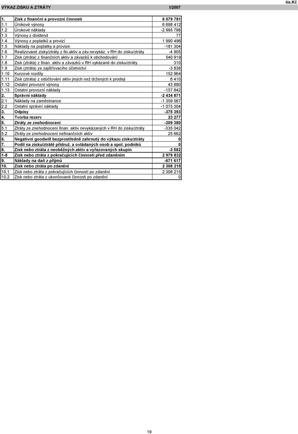 7 Zisk (ztráta) z finančních aktiv a závazků k obchodování 540 919 1.8 Zisk (ztráta) z finan. aktiv a závazků v RH vykázané do zisku/ztráty 310 1.9 Zisk (ztráta) ze zajišťovacího účetnictví -3 838 1.