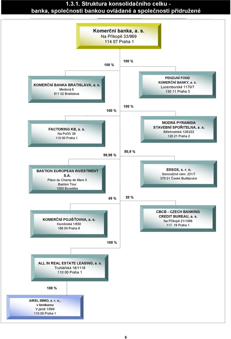 A. Place du Champ de Mars 5 Bastion Tour 1050 Bruxelles ESSOX, s. r. o. Senovážné nám. 231/7 370 01 České Budějovice 49 % 20 % KOMERČNÍ POJIŠŤOVNA, a. s. Karolinská 1/650 186 00 Praha 8 CBCB - CZECH BANKING CREDIT BUREAU, a.