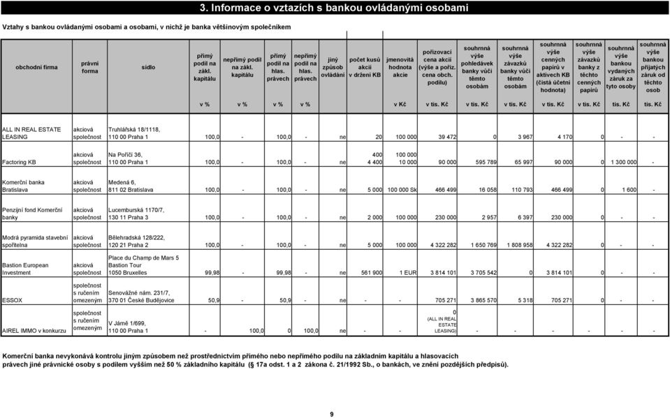 právech jiný způsob ovládání počet kusů akcií v držení KB jmenovitá hodnota akcie pořizovací cena akcií (výše a pořiz. cena obch.