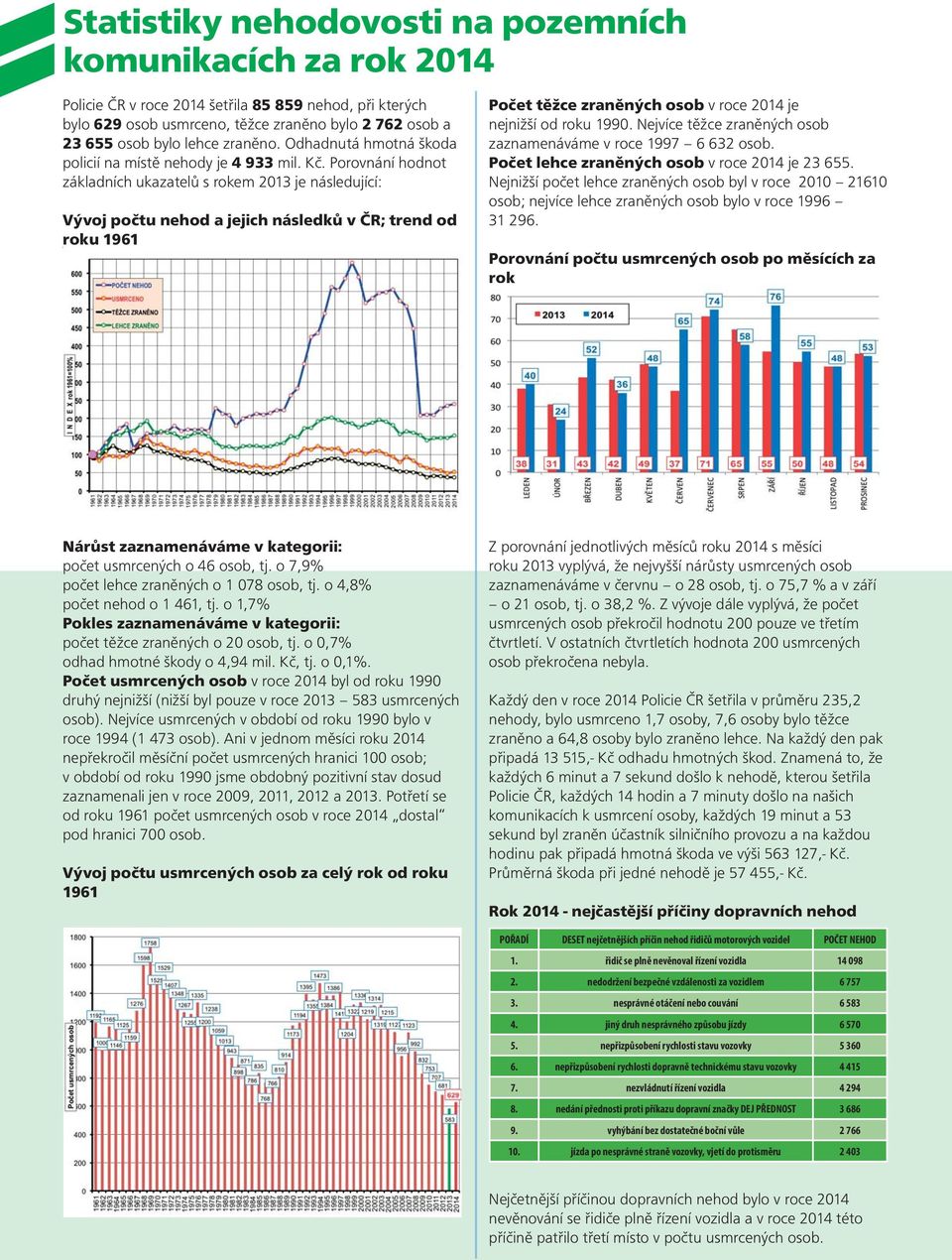 Porovnání hodnot základních ukazatelů s rokem 2013 je následující: Vývoj počtu nehod a jejich následků v ČR; trend od roku 1961 Počet těžce zraněných osob v roce 2014 je nejnižší od roku 1990.