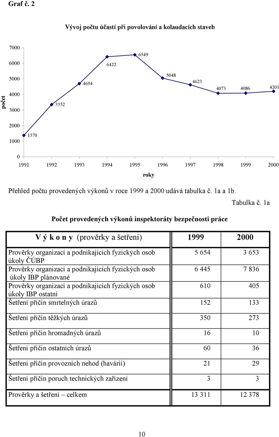 roky Přehled počtu provedených výkonů v roce 1999 a 2000 udává tabulka č. 1a a 1b. Tabulka č.