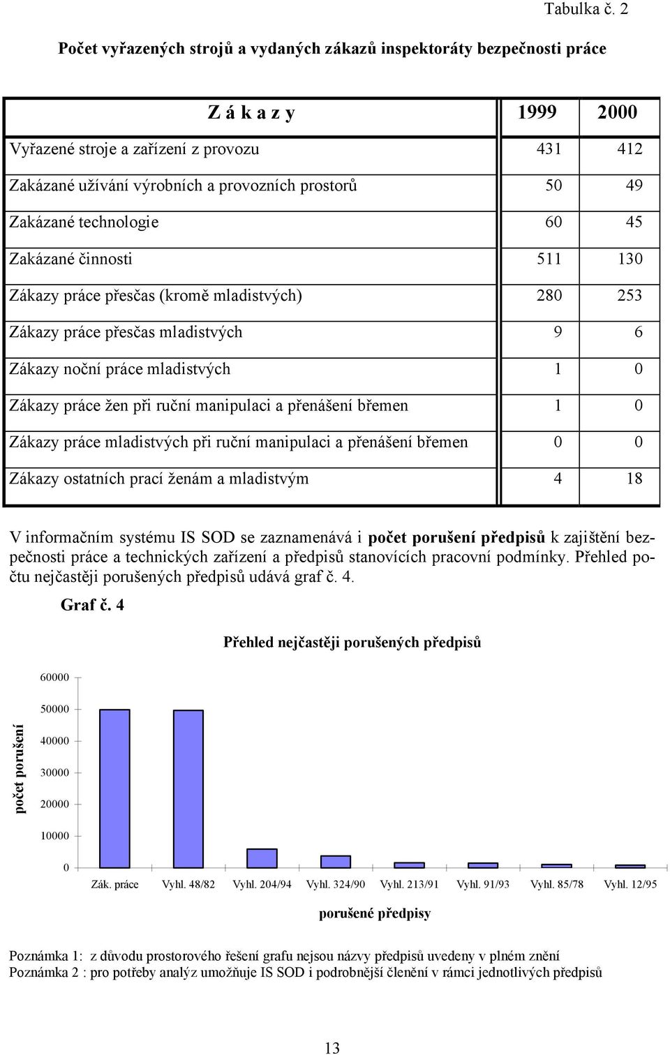 Zakázané technologie 60 45 Zakázané činnosti 511 130 Zákazy práce přesčas (kromě mladistvých) 280 253 Zákazy práce přesčas mladistvých 9 6 Zákazy noční práce mladistvých 1 0 Zákazy práce žen při