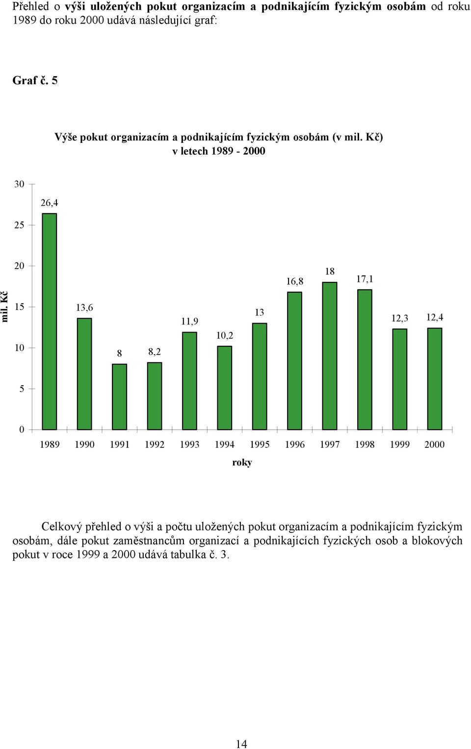 Kč 15 10 13,6 8 8,2 11,9 10,2 13 12,3 12,4 5 0 1989 1990 1991 1992 1993 1994 1995 1996 1997 1998 1999 2000 roky Celkový přehled o výši a počtu