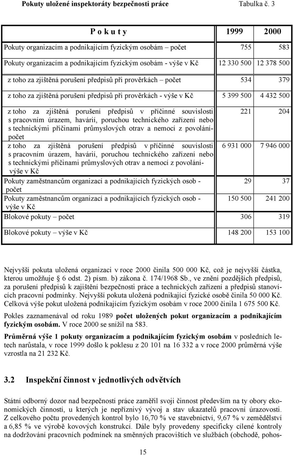 předpisů při prověrkách počet 534 379 z toho za zjištěná porušení předpisů při prověrkách - výše v Kč 5 399 500 4 432 500 z toho za zjištěná porušení předpisů v příčinné souvislosti 221 204 s