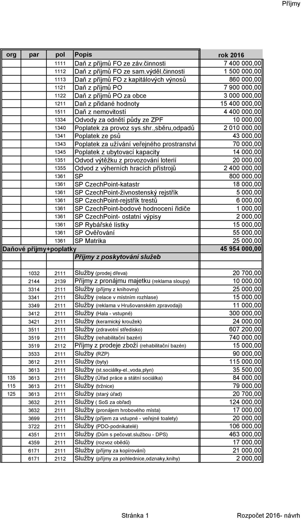 Daň z nemovitostí 4 400 000,00 1334 Odvody za odnětí půdy ze ZPF 10 000,00 1340 Poplatek za provoz sys.shr.