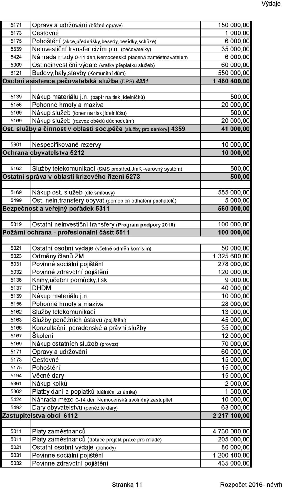 služby a činnost v oblasti soc.péče (služby pro seniory) 4359 41 000,00 5901 Nespecifikované rezervy 10 000,00 Ochrana obyvatelstva 5212 10 000,00 5162 Služby telekomunikací (SMS prostřed.