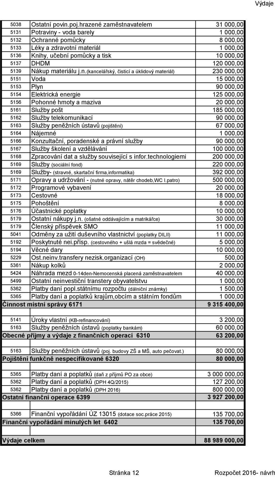 120 000,00 5139 Nákup materiálu j.n.