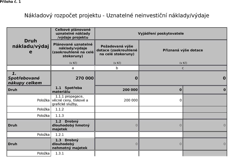 Plánovné uzntelné nákldy/výdje (zokrouhlené n celé stokoruny) Poždovná výše dotce (zokrouhlené n Vyjádření poskytovtele Přiznná výše