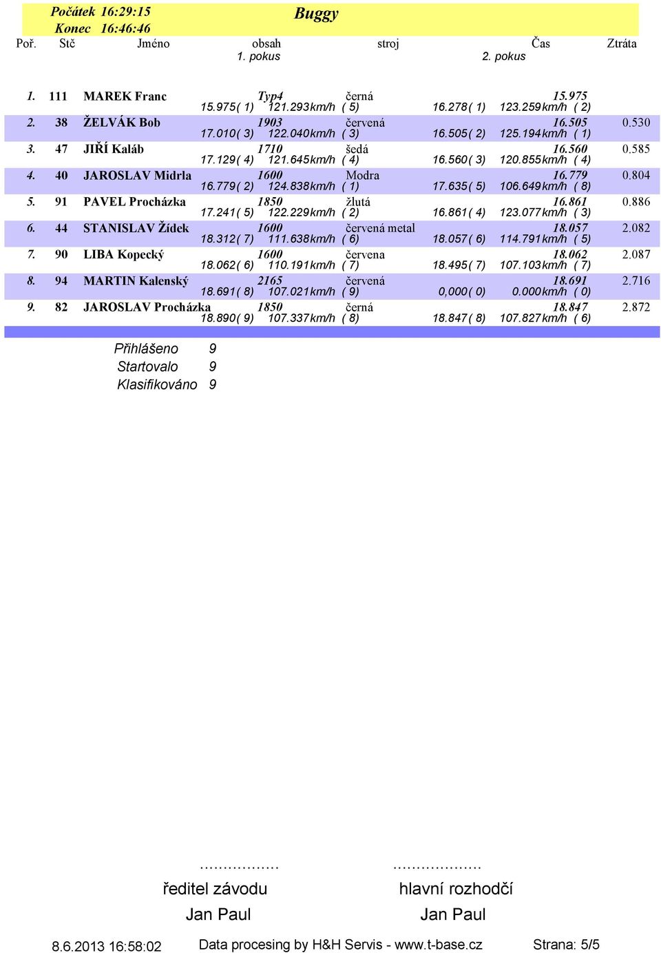 635( 5) 106.649km/h ( 8) 0.804 5. 91 PAVEL Procházka 1850 žlutá 16.861 17.241( 5) 122.229km/h ( 2) 16.861( 4) 123.077km/h ( 3) 0.886 6. 44 STANISLAV Žídek 1600 červená metal 18.057 18.312( 7) 111.